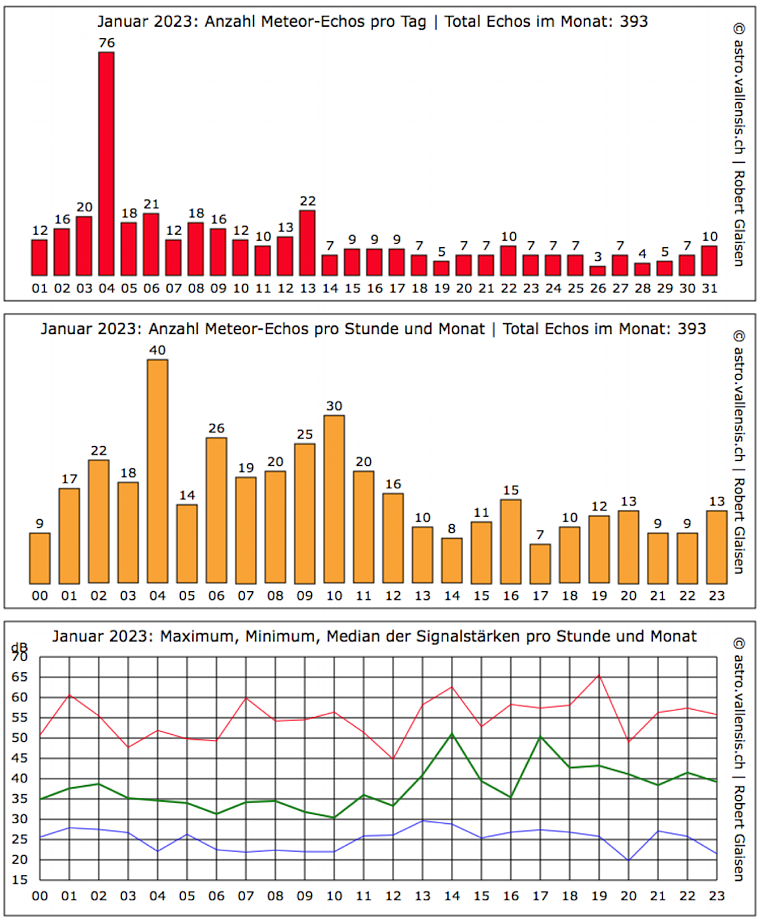 Statistik